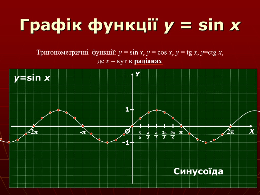 Графік функції y = sin x Тригонометричні функції: y = sin x, y =